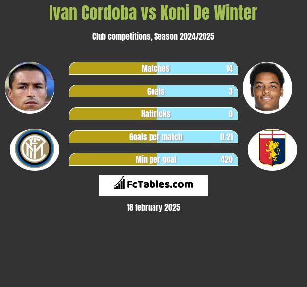 Ivan Cordoba vs Koni De Winter h2h player stats