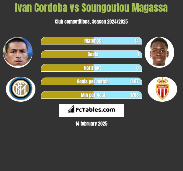 Ivan Cordoba vs Soungoutou Magassa h2h player stats