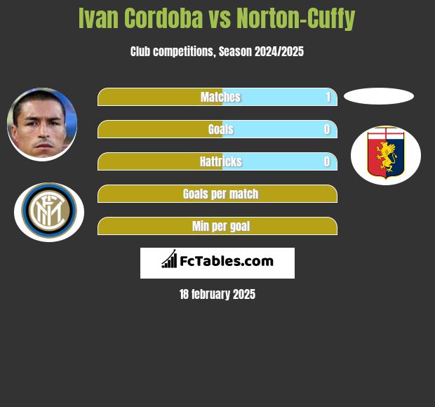 Ivan Cordoba vs Norton-Cuffy h2h player stats