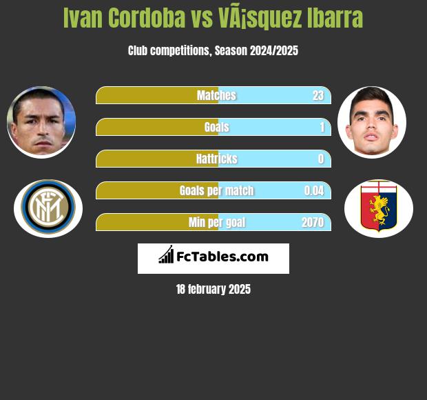 Ivan Cordoba vs VÃ¡squez Ibarra h2h player stats