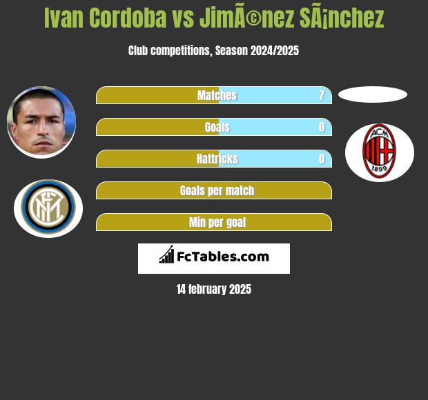 Ivan Cordoba vs JimÃ©nez SÃ¡nchez h2h player stats