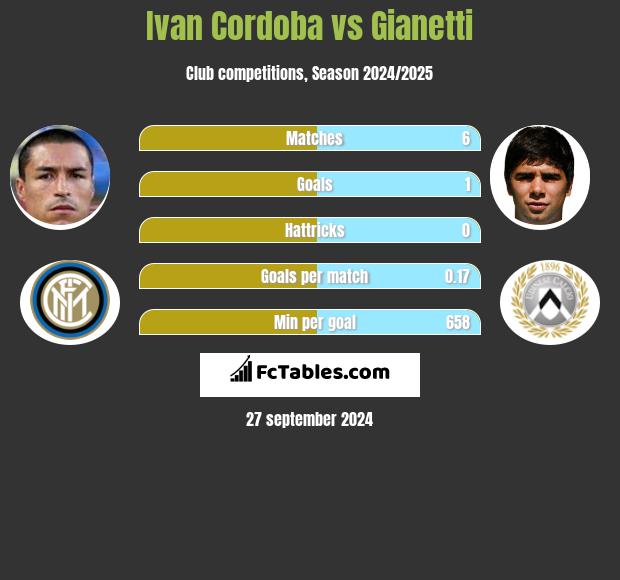 Ivan Cordoba vs Gianetti h2h player stats