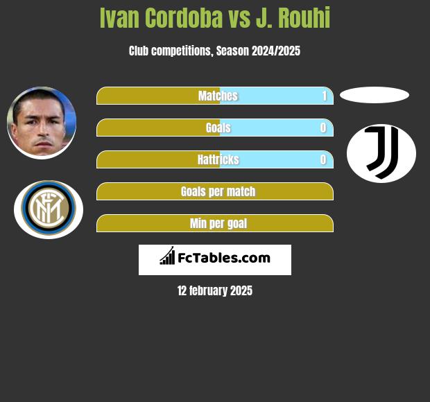 Ivan Cordoba vs J. Rouhi h2h player stats