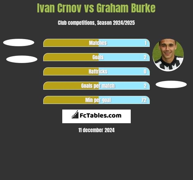 Ivan Crnov vs Graham Burke h2h player stats