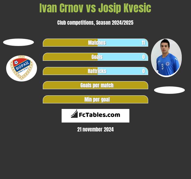 Ivan Crnov vs Josip Kvesic h2h player stats