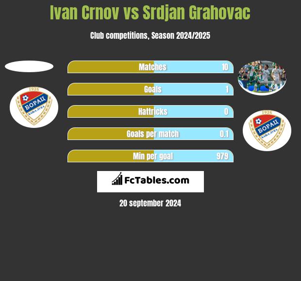 Ivan Crnov vs Srdjan Grahovac h2h player stats