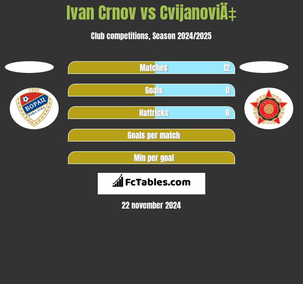 Ivan Crnov vs CvijanoviÄ‡ h2h player stats