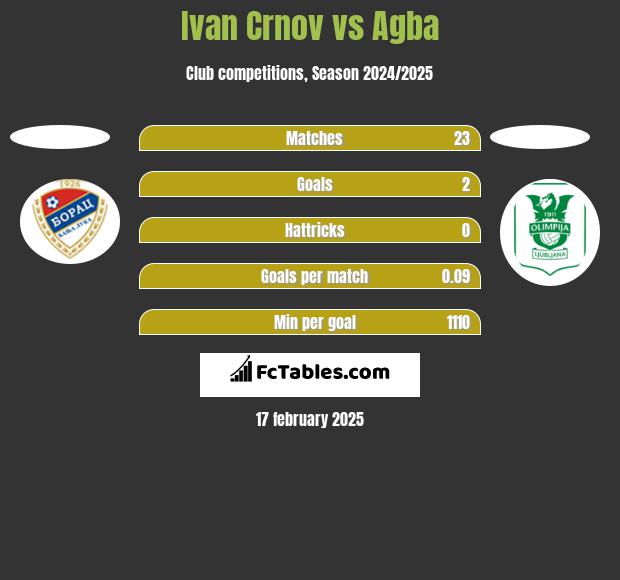 Ivan Crnov vs Agba h2h player stats