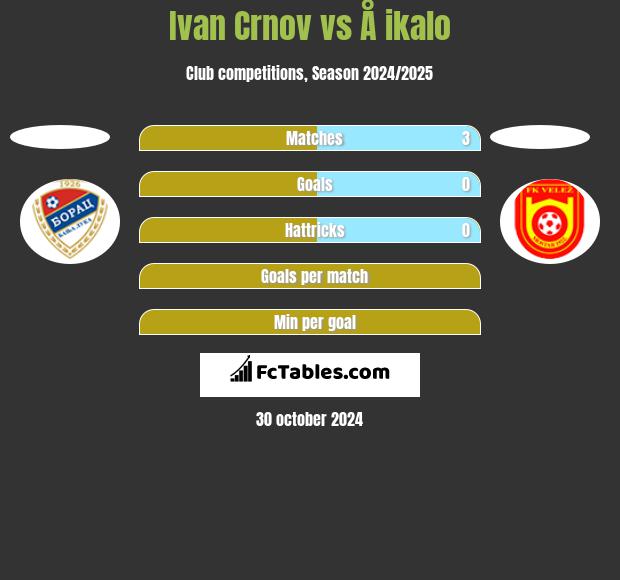 Ivan Crnov vs Å ikalo h2h player stats