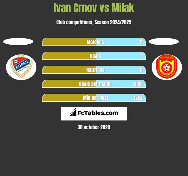 Ivan Crnov vs Milak h2h player stats