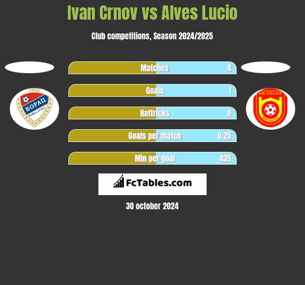 Ivan Crnov vs Alves Lucio h2h player stats