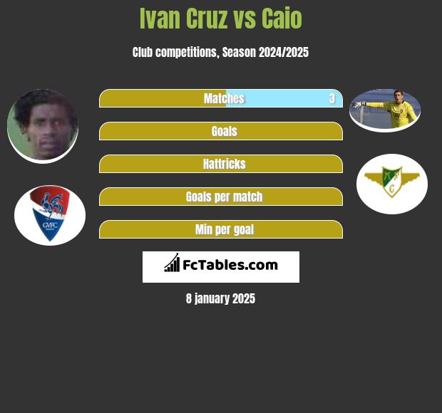 Ivan Cruz vs Caio h2h player stats