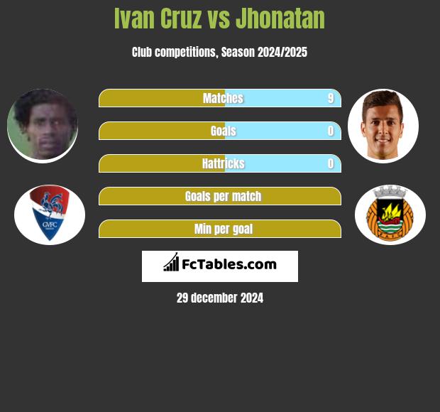 Ivan Cruz vs Jhonatan h2h player stats