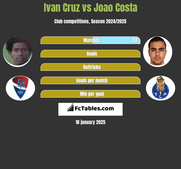 Ivan Cruz vs Joao Costa h2h player stats