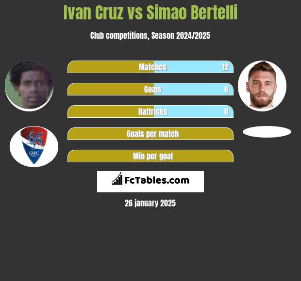 Ivan Cruz vs Simao Bertelli h2h player stats