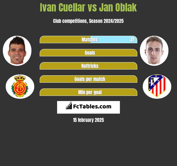 Ivan Cuellar vs Jan Oblak h2h player stats