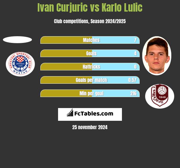 Ivan Curjuric vs Karlo Lulic h2h player stats