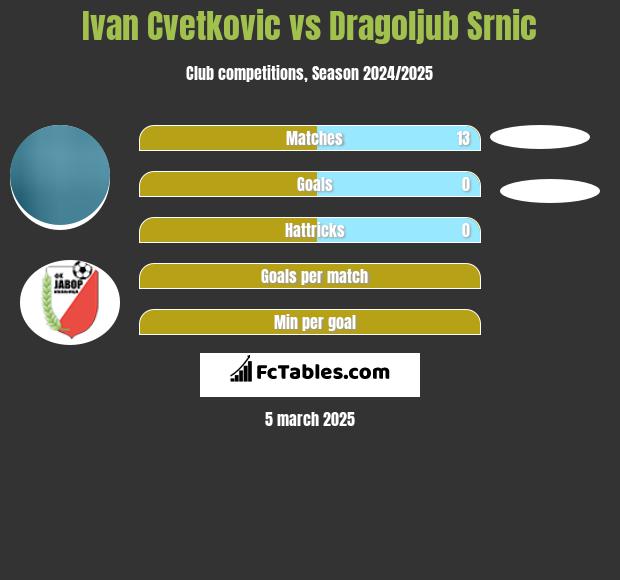 Ivan Cvetkovic vs Dragoljub Srnic h2h player stats