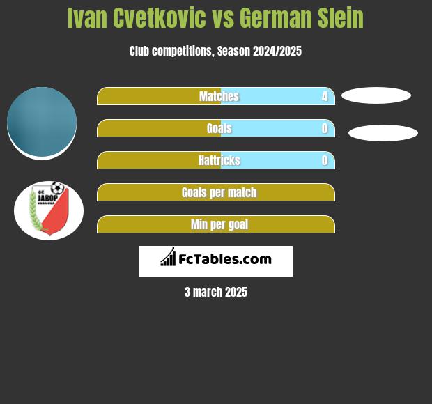 Ivan Cvetkovic vs German Slein h2h player stats