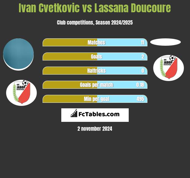 Ivan Cvetkovic vs Lassana Doucoure h2h player stats