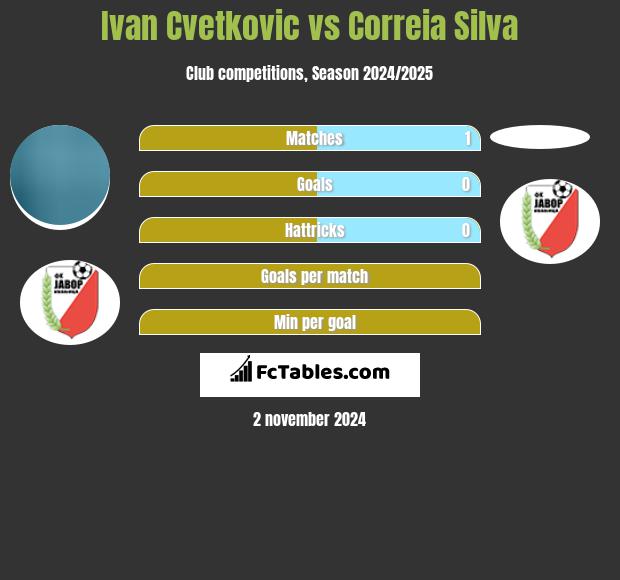 Ivan Cvetkovic vs Correia Silva h2h player stats