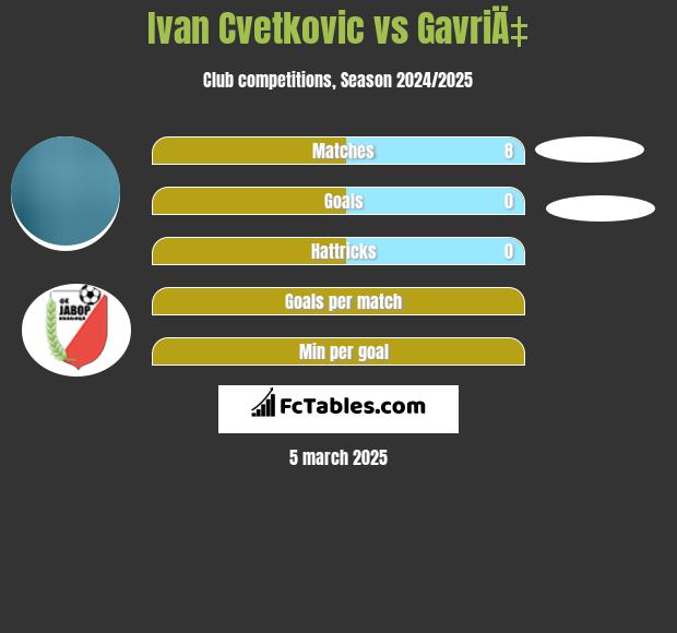 Ivan Cvetkovic vs GavriÄ‡ h2h player stats