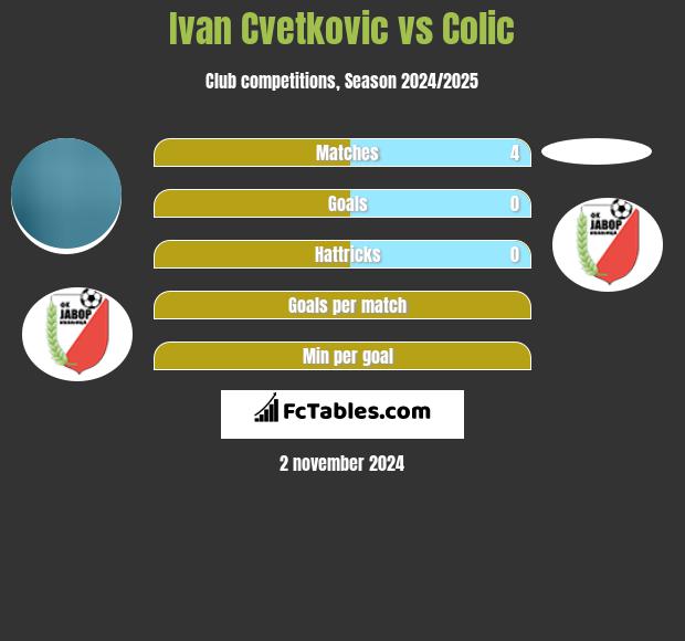 Ivan Cvetkovic vs Colic h2h player stats