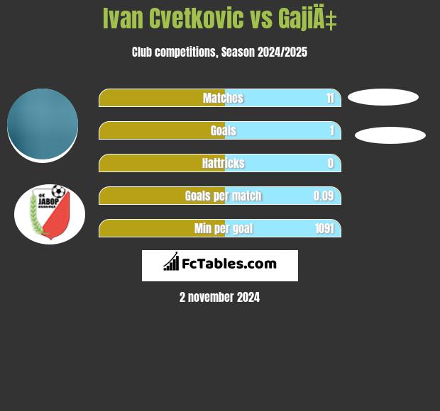 Ivan Cvetkovic vs GajiÄ‡ h2h player stats