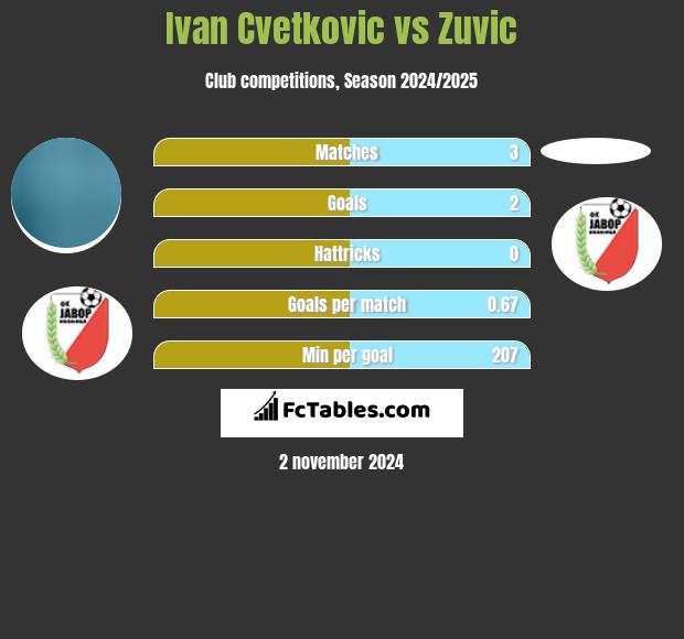 Ivan Cvetkovic vs Zuvic h2h player stats