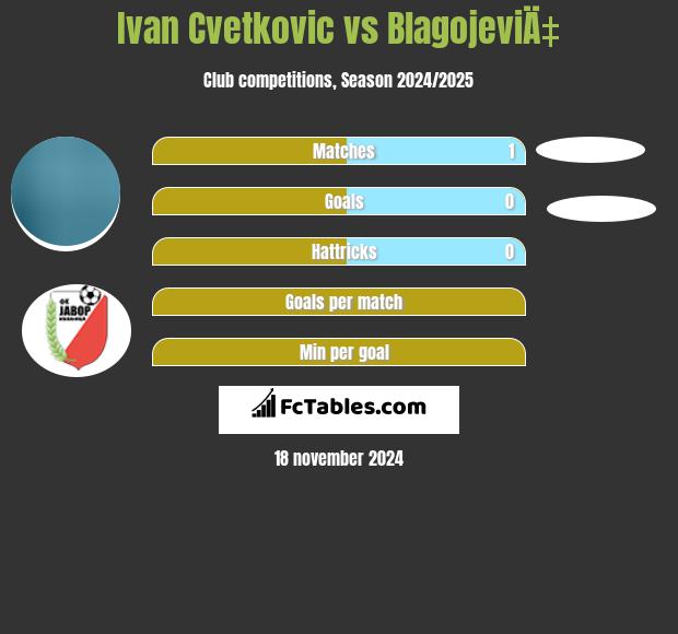 Ivan Cvetkovic vs BlagojeviÄ‡ h2h player stats