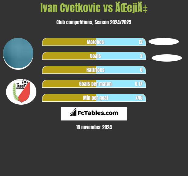 Ivan Cvetkovic vs ÄŒejiÄ‡ h2h player stats