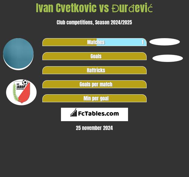 Ivan Cvetkovic vs Đurđević h2h player stats