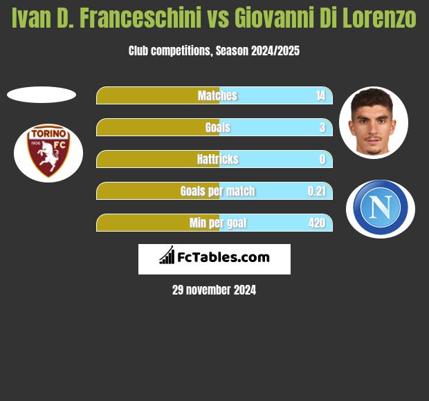 Ivan D. Franceschini vs Giovanni Di Lorenzo h2h player stats