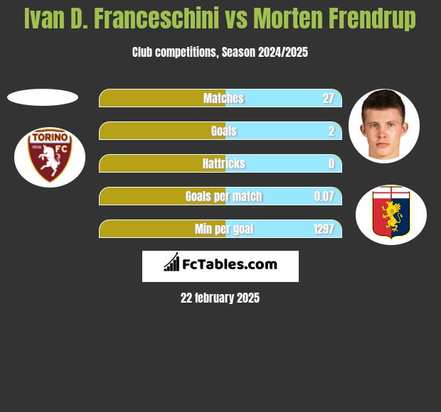 Ivan D. Franceschini vs Morten Frendrup h2h player stats