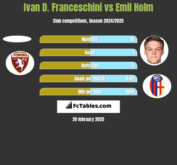 Ivan D. Franceschini vs Emil Holm h2h player stats