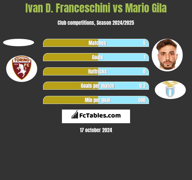 Ivan D. Franceschini vs Mario Gila h2h player stats