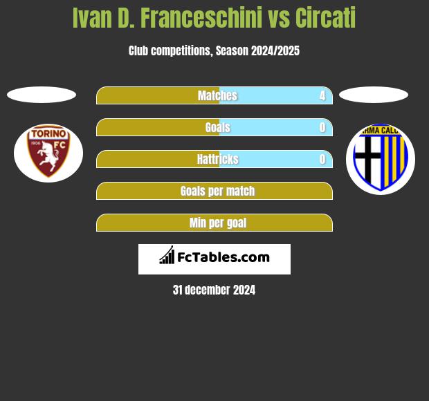 Ivan D. Franceschini vs Circati h2h player stats