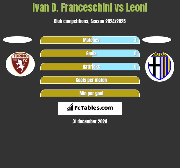 Ivan D. Franceschini vs Leoni h2h player stats