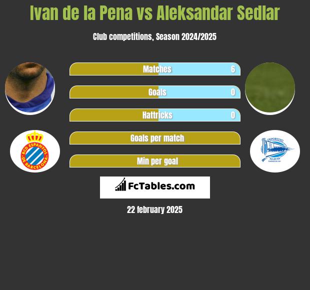 Ivan de la Pena vs Aleksandar Sedlar h2h player stats