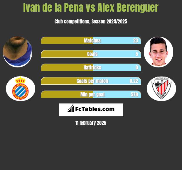 Ivan de la Pena vs Alex Berenguer h2h player stats