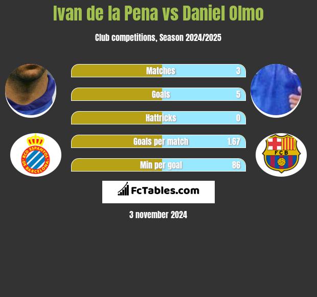 Ivan de la Pena vs Daniel Olmo h2h player stats