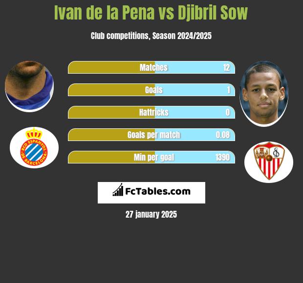 Ivan de la Pena vs Djibril Sow h2h player stats