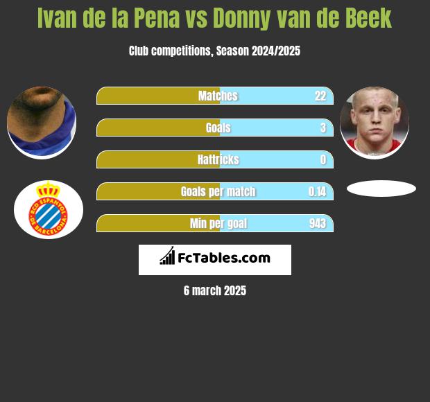 Ivan de la Pena vs Donny van de Beek h2h player stats