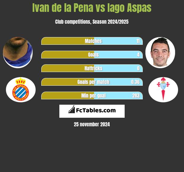 Ivan de la Pena vs Iago Aspas h2h player stats