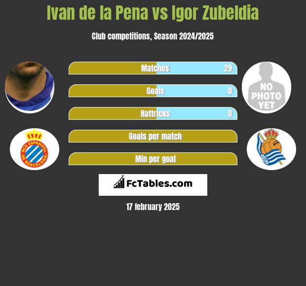 Ivan de la Pena vs Igor Zubeldia h2h player stats