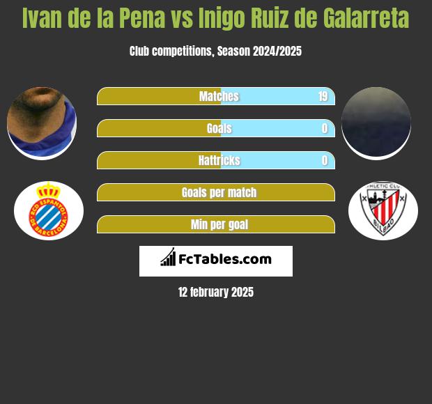 Ivan de la Pena vs Inigo Ruiz de Galarreta h2h player stats