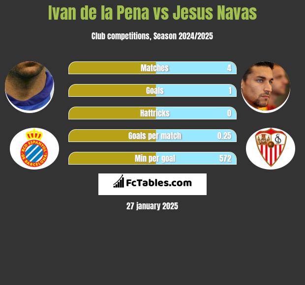 Ivan de la Pena vs Jesus Navas h2h player stats