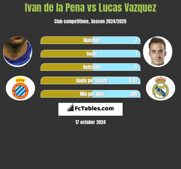 Ivan de la Pena vs Lucas Vazquez h2h player stats