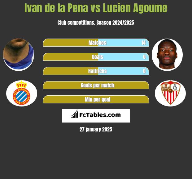 Ivan de la Pena vs Lucien Agoume h2h player stats