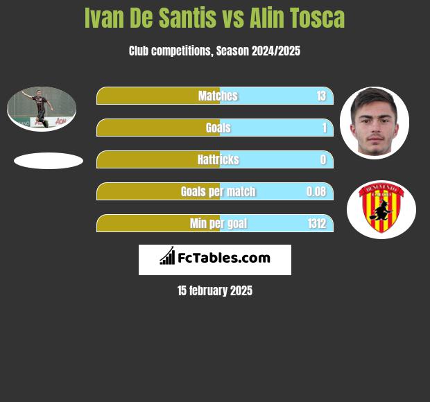 Ivan De Santis vs Alin Tosca h2h player stats